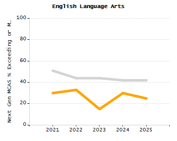Percentage of kindergarten students enrolled full-day kindergarten line chart