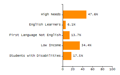 Organization Total Enrollment percentage chart
