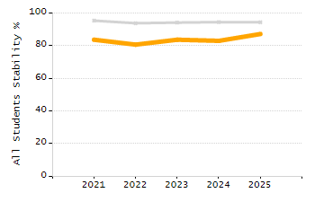 Percentage of school-aged residents enrolled in public school chart