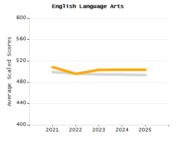 5-year cohort graduation rate chart
