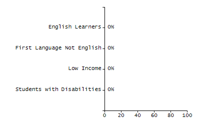 5-year cohort graduation rate chart