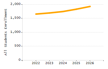 Organization Total Enrollment percentage chart