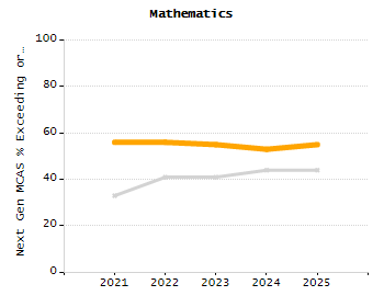Percentage of students suspended out-of-school at least once chart