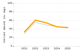 Percentage of school-aged residents enrolled in public school chart