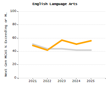 Organization Total Enrollment percentage chart
