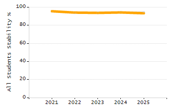 5-year cohort graduation rate chart