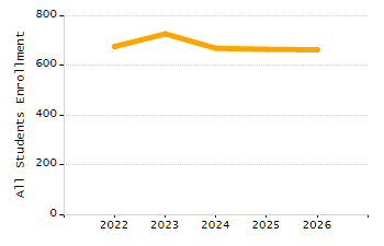 Organization Total Enrollment percentage chart