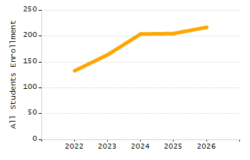 Organization Total Enrollment percentage chart