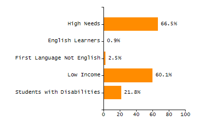 Organization Total Enrollment percentage chart