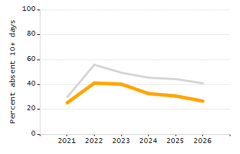 Student attendance absent ten or more days each year chart