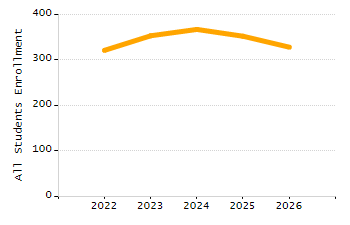 Percentage of kindergarten students enrolled full-day kindergarten line chart
