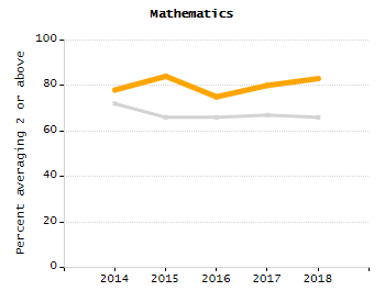 Percentage of kindergarten students enrolled full-day kindergarten line chart