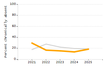 Organization Total Enrollment percentage chart