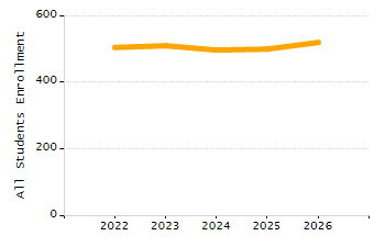 Percentage of school-aged residents enrolled in public school chart
