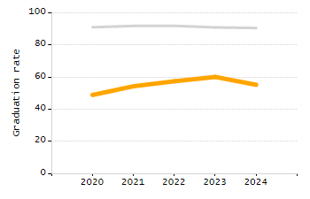 Percentage of students suspended in-school at least once chart
