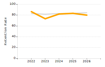 4-year cohort graduation rate chart