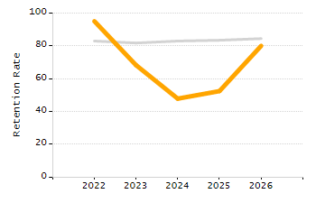 Percentage of kindergarten students enrolled full-day kindergarten line chart