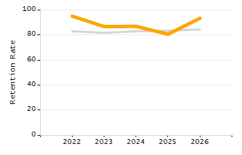 Percentage of kindergarten students enrolled full-day kindergarten line chart