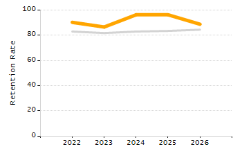 Percentage of school-aged residents enrolled in public school chart
