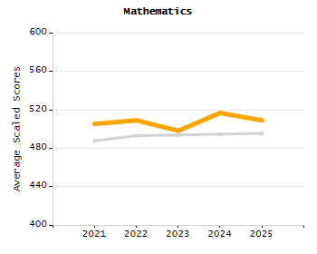 Percentage of students suspended out-of-school at least once chart