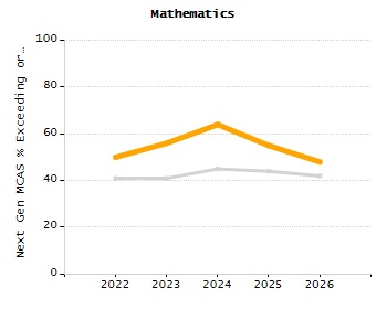 Dropout rate chart