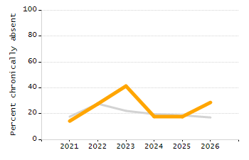 Percentage of kindergarten students enrolled full-day kindergarten line chart