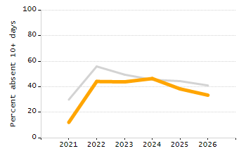 Dropout rate chart