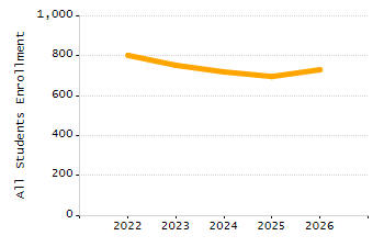 Organization Total Enrollment percentage chart