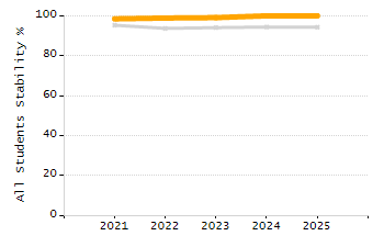 Percentage of kindergarten students enrolled full-day kindergarten line chart