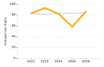 5-year cohort graduation rate chart