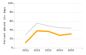 Organization Total Enrollment percentage chart
