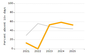 Organization Total Enrollment percentage chart