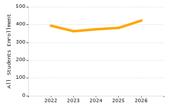 Percentage of kindergarten students enrolled full-day kindergarten line chart