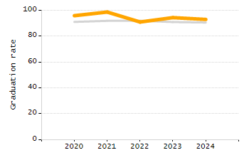 Percentage of school-aged residents enrolled in public school chart