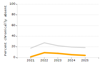 Stability rate chart