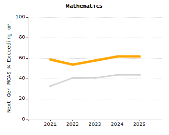 Percentage of students suspended out-of-school at least once chart