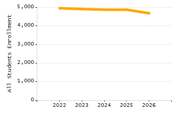 Organization Total Enrollment percentage chart