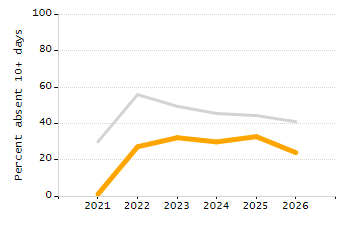 Organization Total Enrollment percentage chart