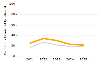 4-year cohort graduation rate chart