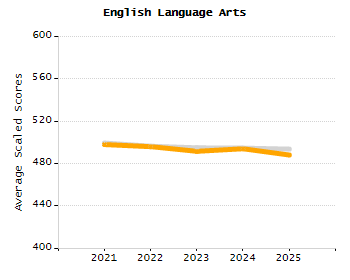 Percentage of kindergarten students enrolled full-day kindergarten line chart