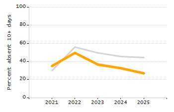 Student attendance absent ten or more days each year chart