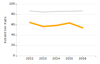 Student attendance absent ten or more days each year chart