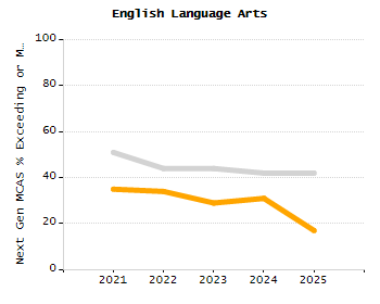 Percentage of school-aged residents enrolled in public school chart