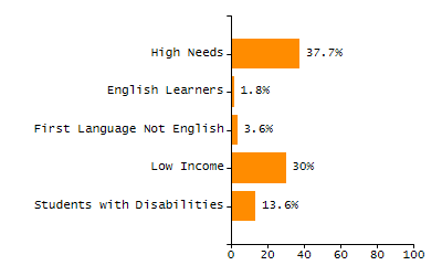Dropout rate chart