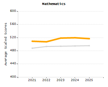 Percentage of kindergarten students enrolled full-day kindergarten line chart