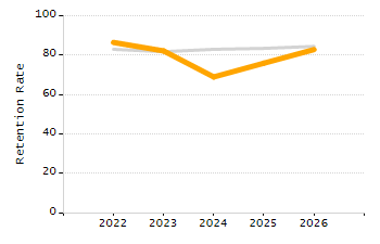 Organization Total Enrollment percentage chart