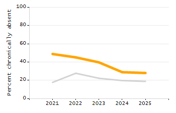 Dropout rate chart