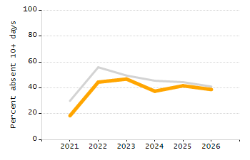 Organization Total Enrollment percentage chart