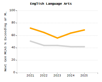 Percentage of school-aged residents enrolled in public school chart