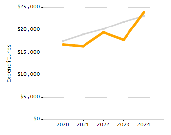 4-year cohort graduation rate chart